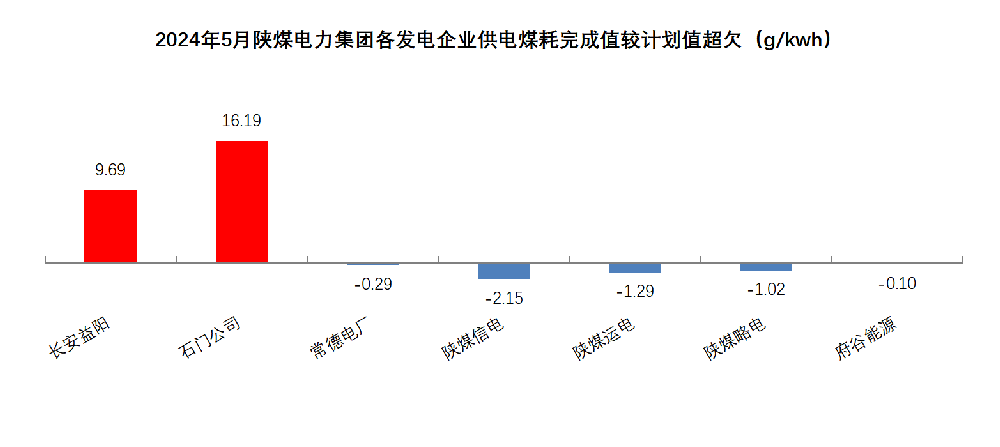 陕煤电力集团2024年5月份供电煤耗完成情况排名.png