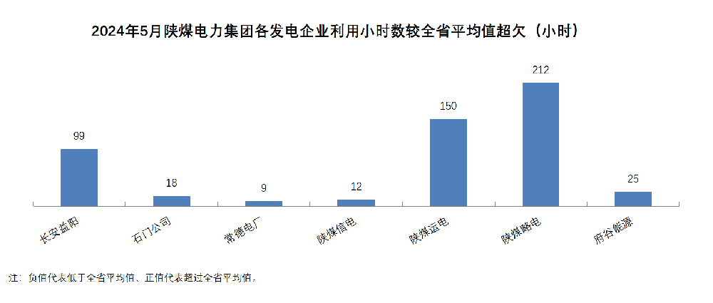 陕煤电力集团2024年5月份利用小时数较省平均比较排名.png